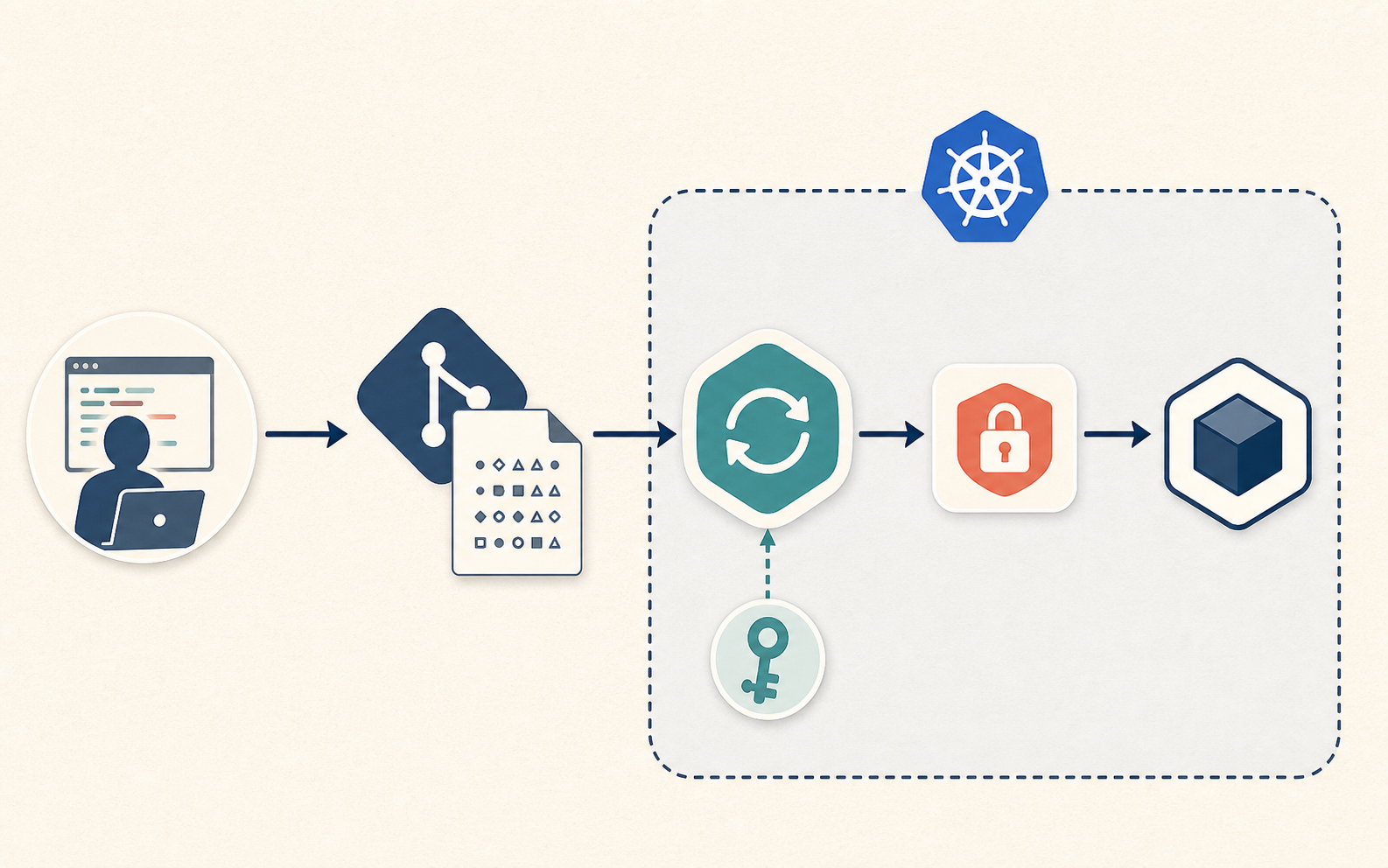Use Mozilla SOPS with GitOps for encrypted Kubernetes Secrets